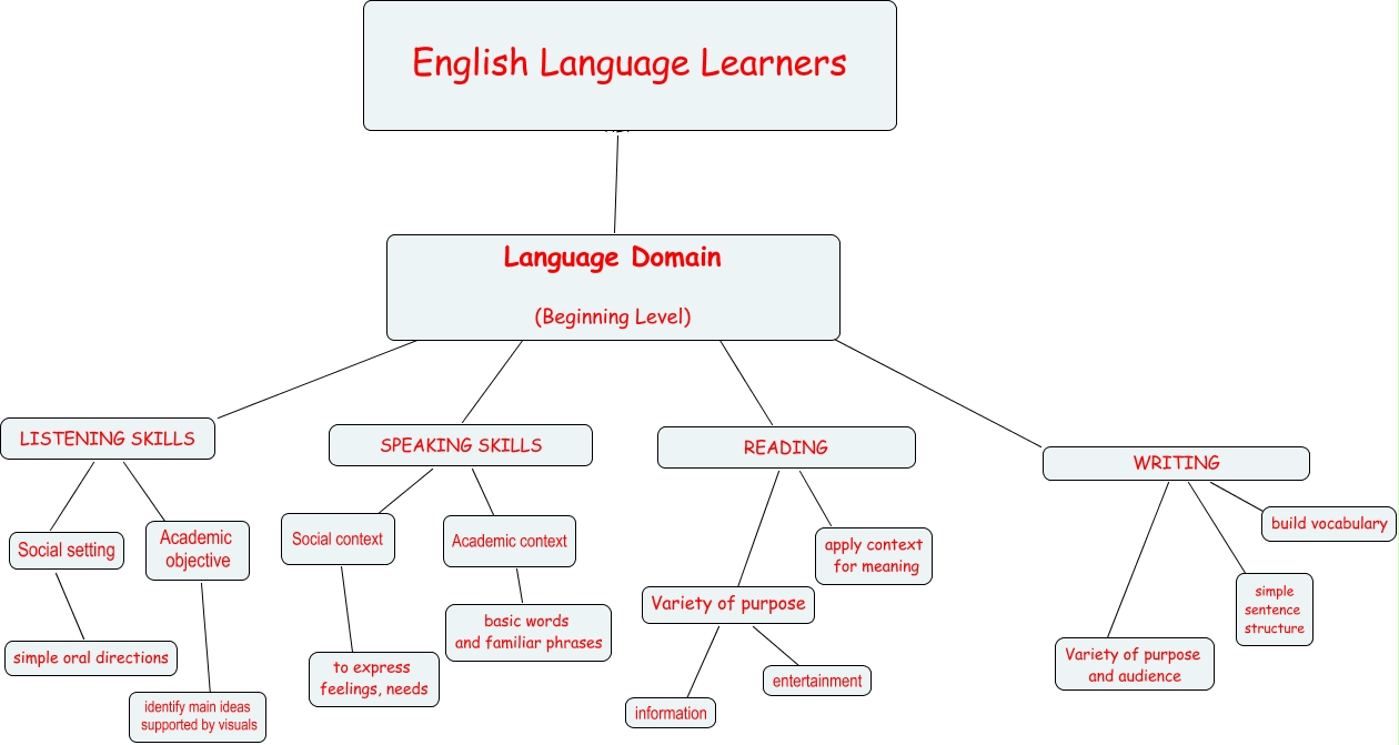 What Are The Four Categories Of English Language Learners